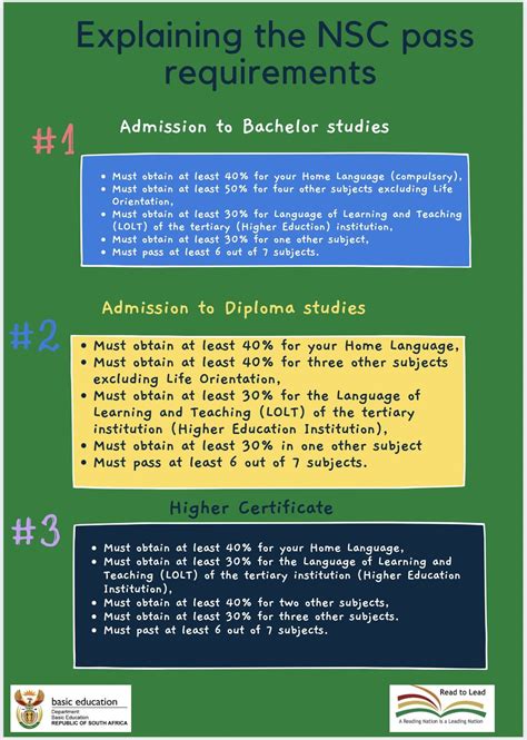 Passing Requirements